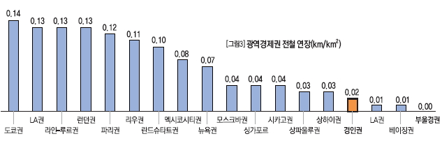 세계 주요 도시 광역경제권 전철 연장(km/km2)