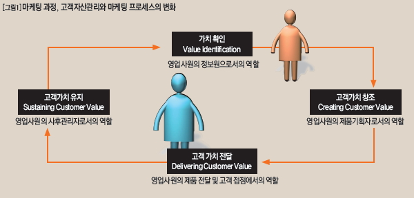 마케팅 과정, 고객자산관리와 마케팅 프로세스의 변화