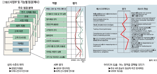 사업부 및 기능별 점검(예시)