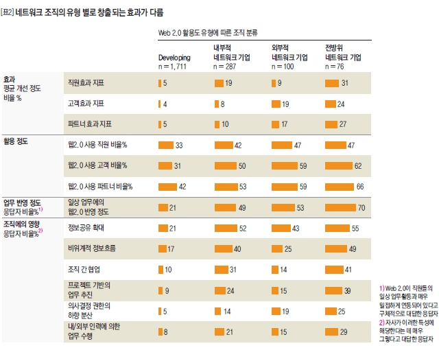 네트워크 조직의 유형 별로 창출되는 효과가 다름