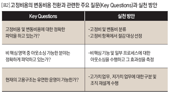 고정비용의 변동비용 전환과 관련한 주요 질문(Key Questions)과 실천 방안