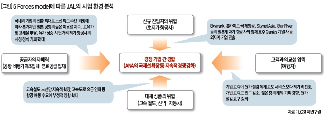 Forces model에 따른 JAL의 사업 환경 분석 