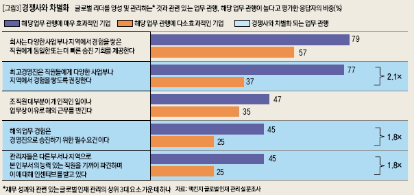 경쟁사와 차별화