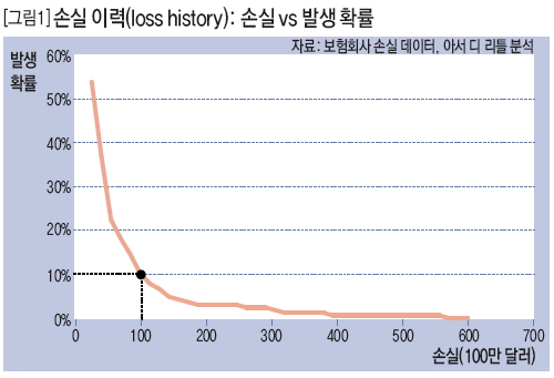 손실 이력(loss history): 손실 vs 발생 확률