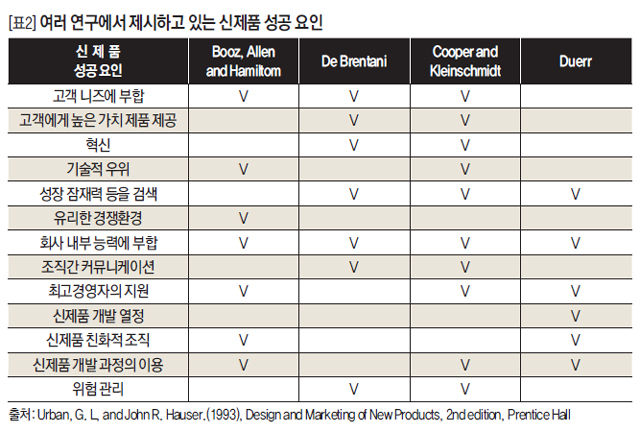 여러 연구에서 제시하고 있는 신제품 성공 요인