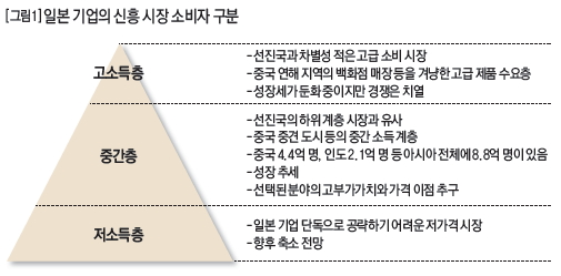 일본 기업의 신흥 시장 소비자 구분