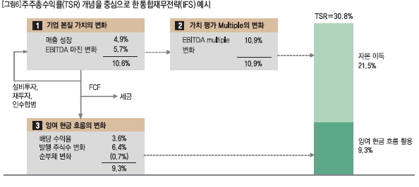 주주총수익률(TSR) 개념을 중심으로 한 통합재무전략(IFS) 예시