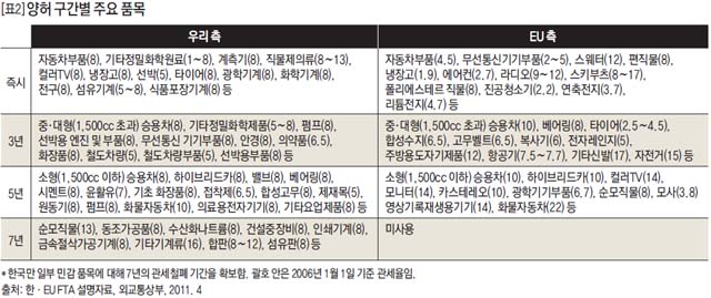 양허 구간별 주요 품목