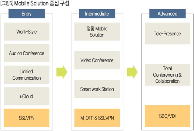 Mobile Solution 중심 구성