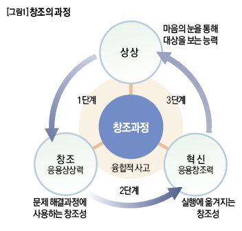 창조의 과정