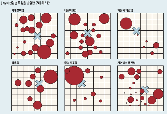 산업별 특성을 반영한 구매 체스판