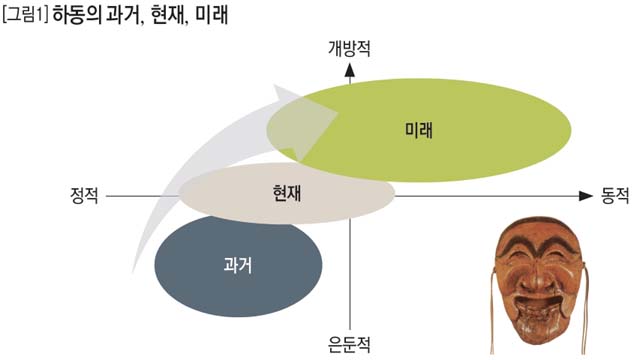 하동의 과거, 현재, 미래