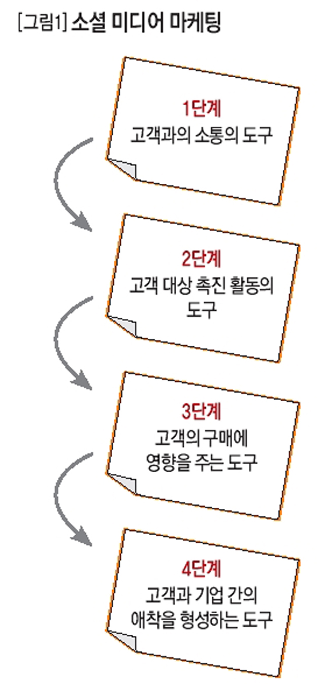 소셜 미디어 마케팅 