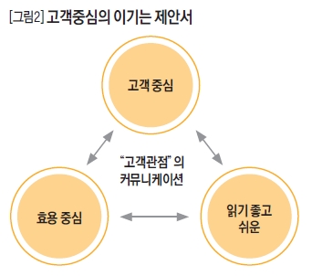 고객중심의 이기는 제안서