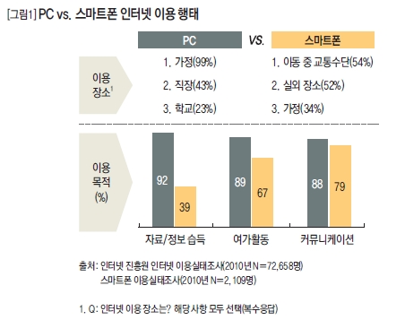 PC vs. 스마트폰 인터넷 이용 행태