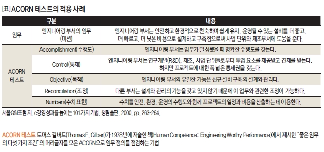 ACORN테스트의 적용 사례