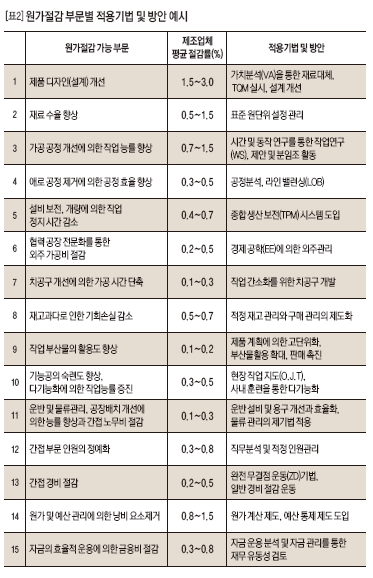 원가절감 부문별 적용기법 및 방안 예시