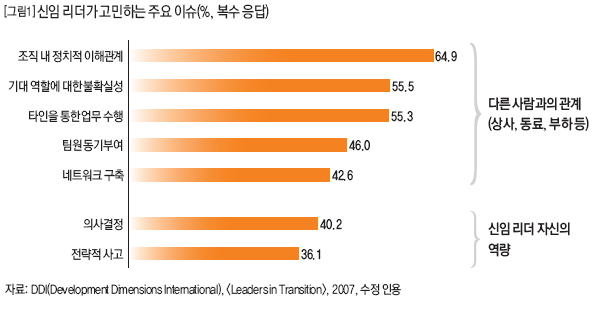 신임 리더가 고민하는 주요 이슈(%, 복수 응답)