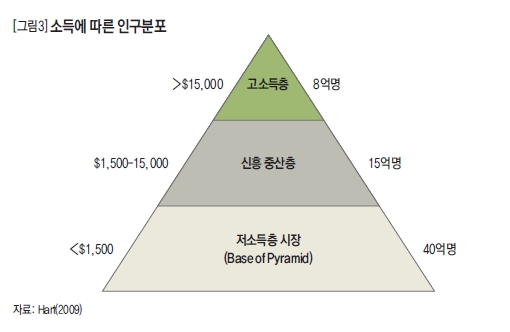 소득에 따른 인구분포