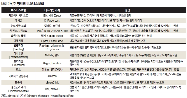 다양한 형태의 비즈니스 모델