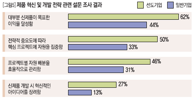 제품 혁신 및 개발 전략 관련 설문 조사 결과