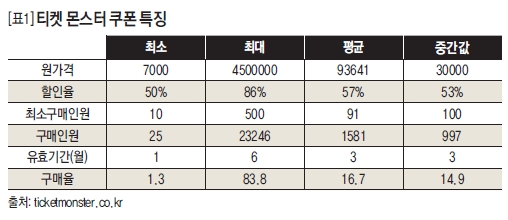 티켓몬스터 쿠폰 특징