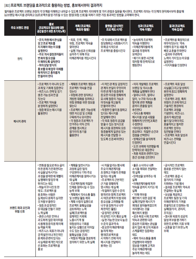 프로젝트 브랜딩을 효과적으로 활용하는 방법, 홍보에서부터 결과까지