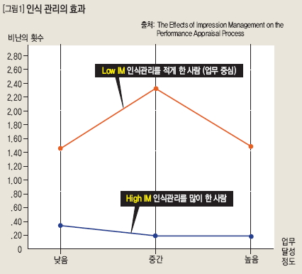 인식 관리의 효과