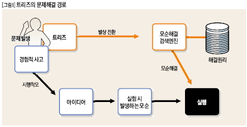 트리즈의 문제해결 경로