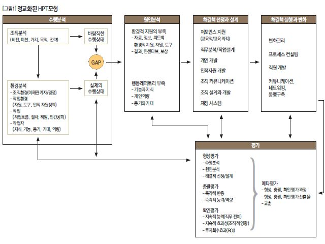 정교화된 HPT 모형