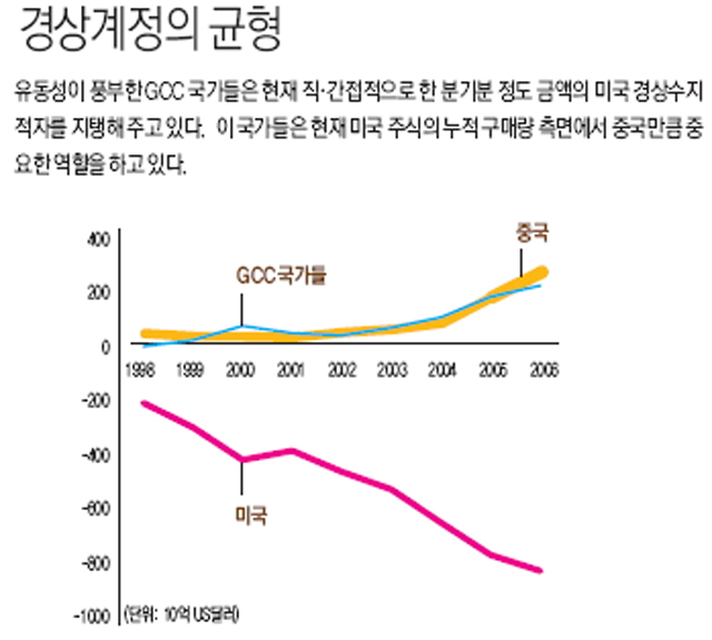 경상계정의 균형