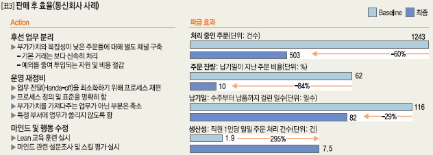 판매 후 효율(통신회사 사례)