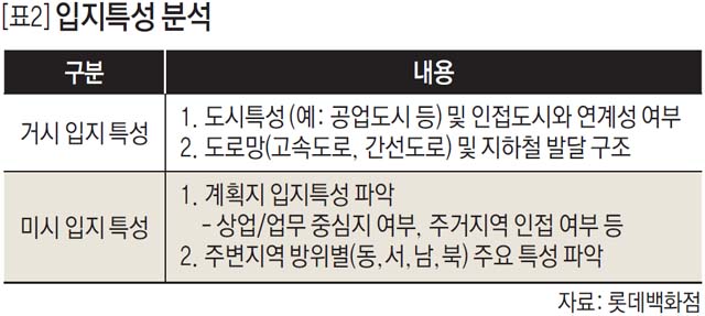 입지특성 분석