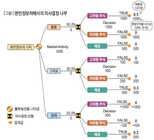 [그림1]완전정보하에서의 의사결정나무