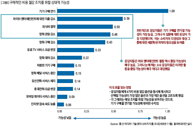 구체적인 비용 절감 조치를 취할 상대적 가능성