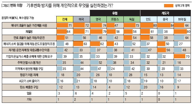 기후변화 방지를 위해 개인적으로 무엇을 실천하겠는가?