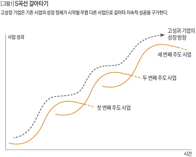 S곡선 갈아타기