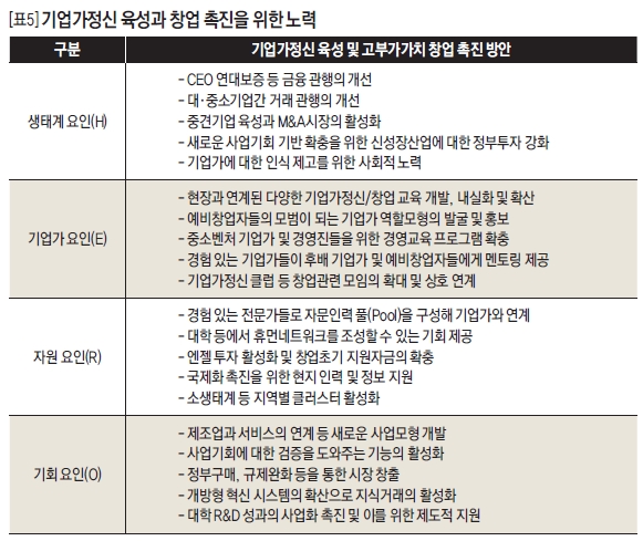 기업가정신 육성과 창업 촉진을 위한 노력