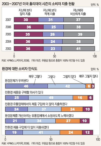 2003~2007년 미국 홀리데이 시즌의 소비자 지출현황 및 환겨엥 대한 소비자 인식도