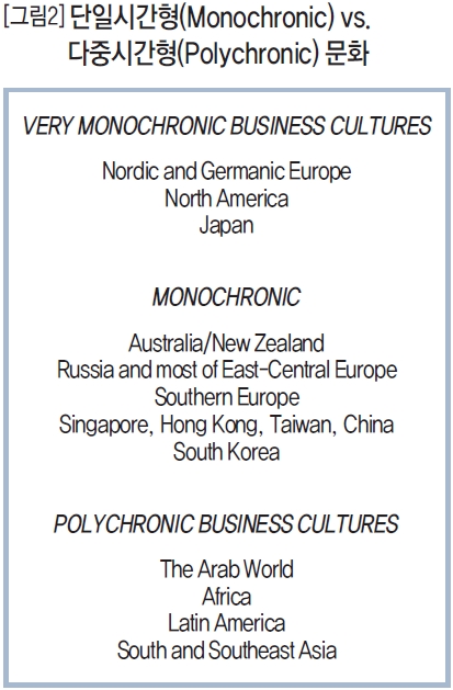 단일시간형(Monochronic) vs. 다중시간형(Polychronic) 문화