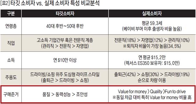 타깃 소비자 vs. 실제 소비자 특성 비교분석