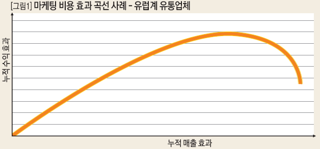 마케팅 비용 효과 곡선 사례 - 유럽계 유통업체