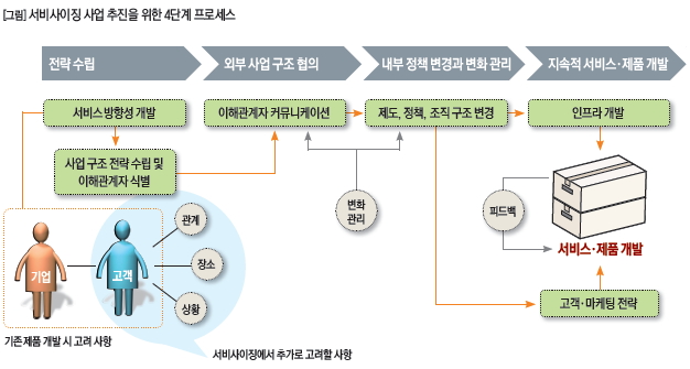 서비사이징 사업 추진을 위한 4단계 프로세스