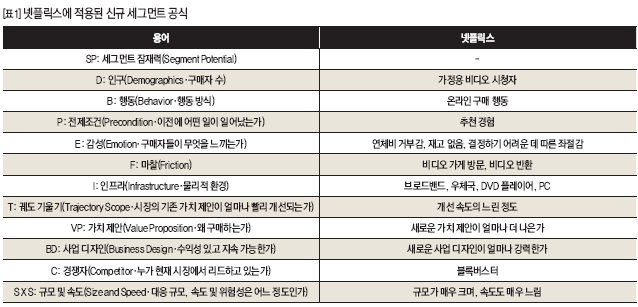 넷플릭스에 적용된 신규 세그먼트 공식