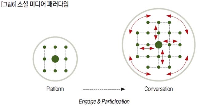 소셜 미디어 패러다임