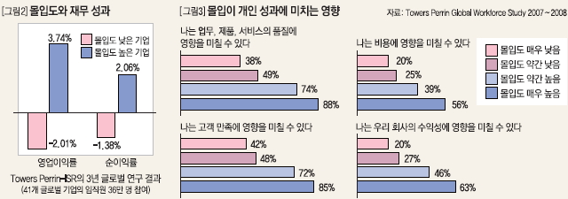 몰입도와 재무 성과 및 개인 성과에 미치는 영향