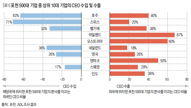 포천 500대 기업 중 상위 10대 기업의 CEO 수입 및 수출