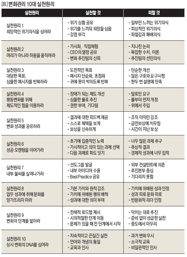 변화관리 10대 실천원리