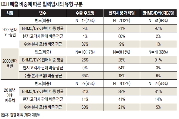 매출 비중에 따른 협력업체의 유형 구분