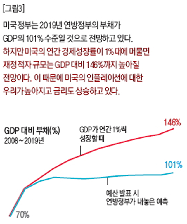 미국 연방정부의 GDP 대비 부채 수준 예상